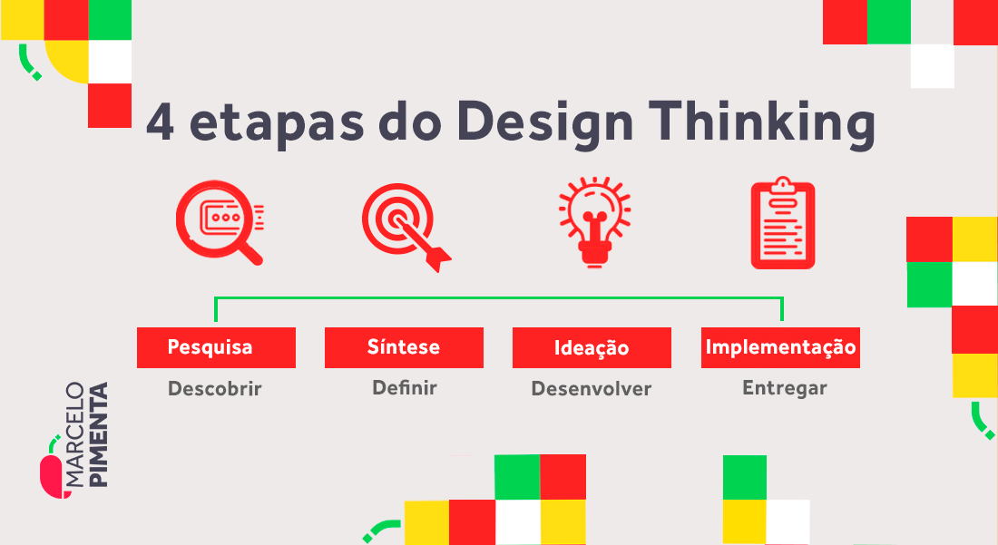 etapas do Design Thinking