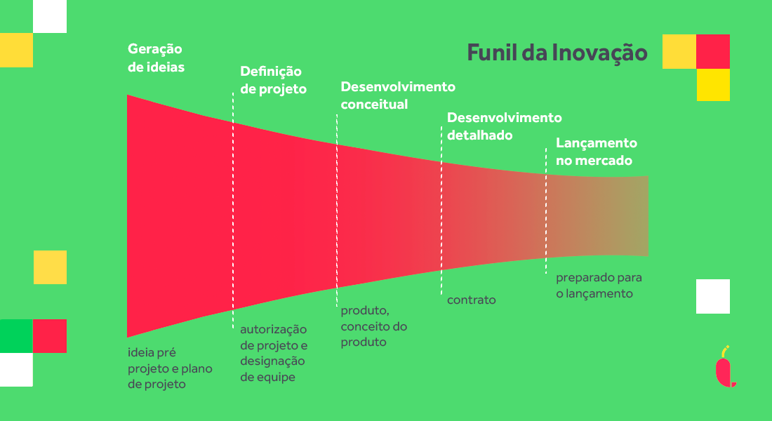 funil gestão da inovação